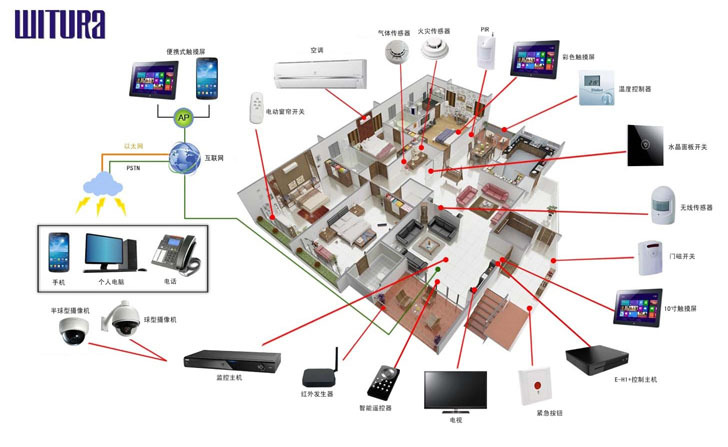 WIFI智能管家遠程控制方案 自動化控制系統(tǒng)與智能傳感器融合應(yīng)用