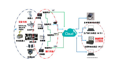 柔性電子制造共性技術 自動化控制系統與智能傳感器的融合創新