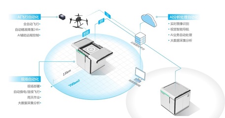 賦能生產力 復亞智能曹亞兵談工業無人機全自動飛行系統的剛性需求服務